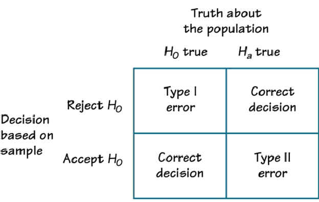 hypothesis testing decision errors