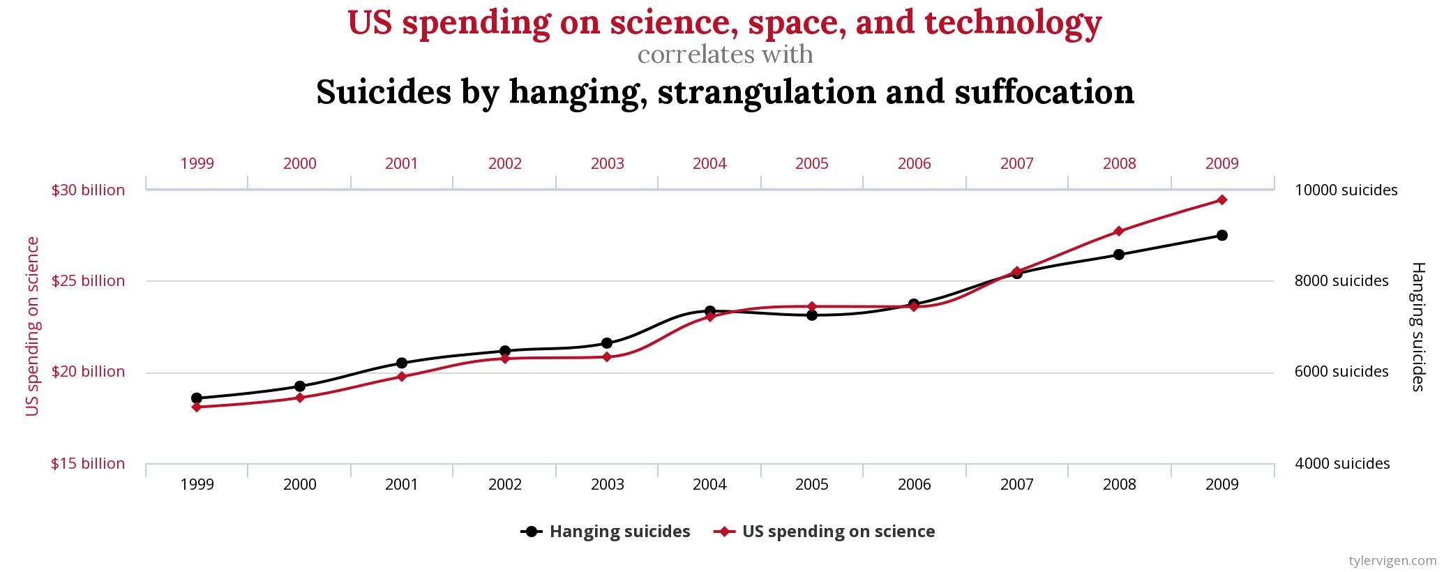 correlation of suicides with science spending